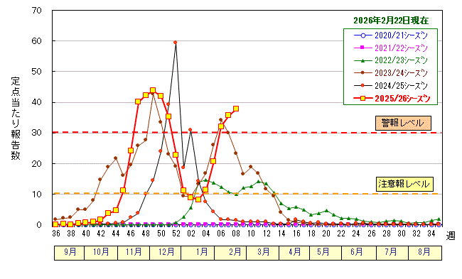 グラフ:インフルエンザ定点当たり報告数の推移(広島市)