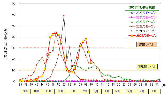 グラフ：インフルエンザ定点当たり報告数の推移（広島市）