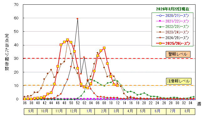 グラフ:インフルエンザ定点当たり報告数の推移(広島市)
