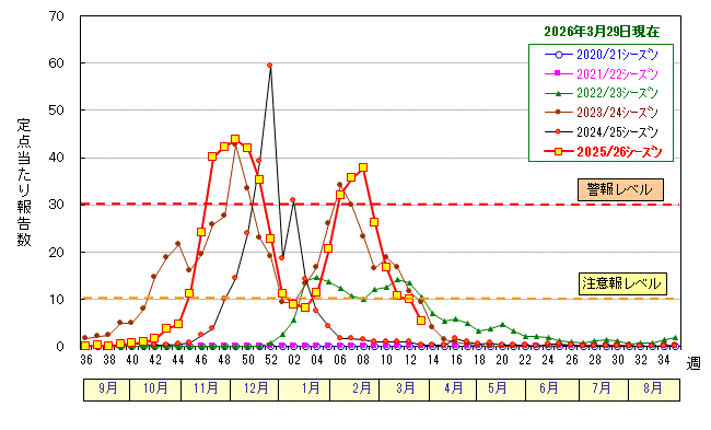 グラフ：インフルエンザ定点当たり報告数の推移（広島市）