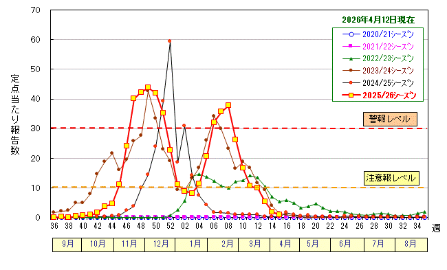 グラフ：インフルエンザ定点当たり報告数の推移（広島市）