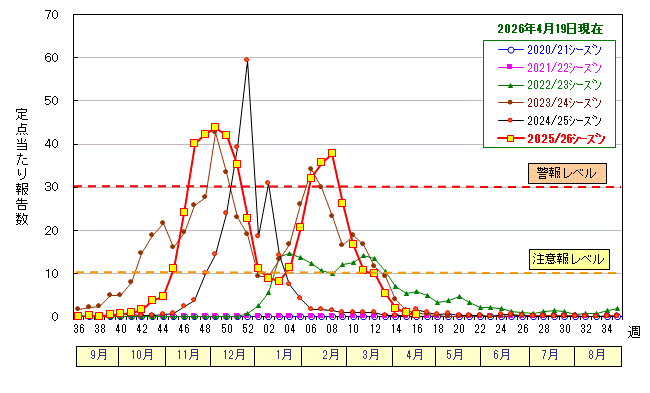 グラフ：インフルエンザ定点当たり報告数の推移（広島市）