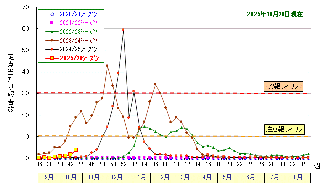 グラフ:インフルエンザ定点当たり報告数の推移(広島市)