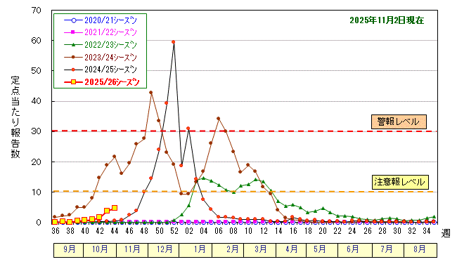 グラフ:インフルエンザ定点当たり報告数の推移(広島市)