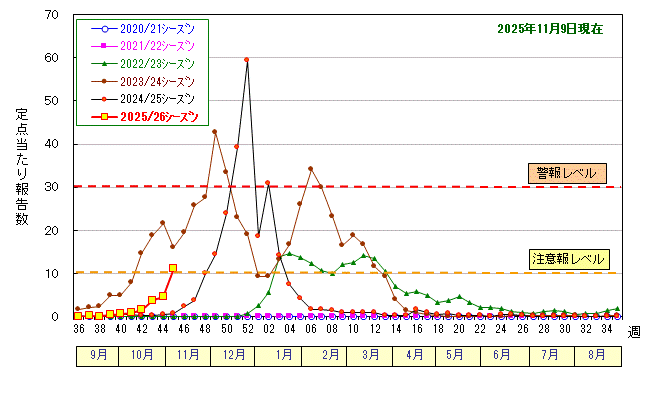 グラフ:インフルエンザ定点当たり報告数の推移(広島市)