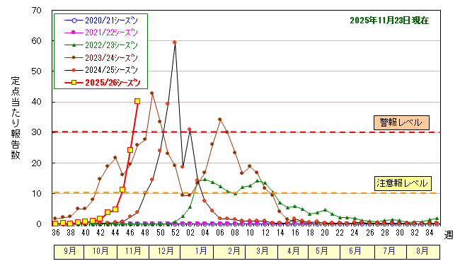 グラフ：インフルエンザ定点当たり報告数の推移（広島市）