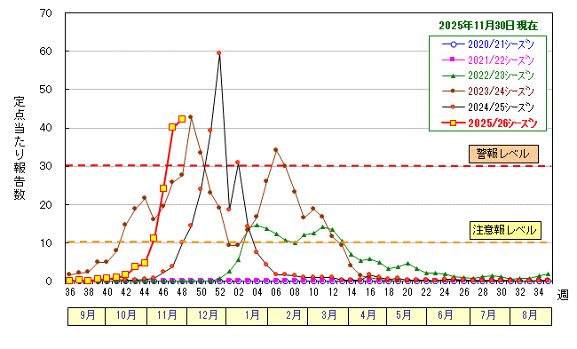 グラフ：インフルエンザ定点当たり報告数の推移（広島市）