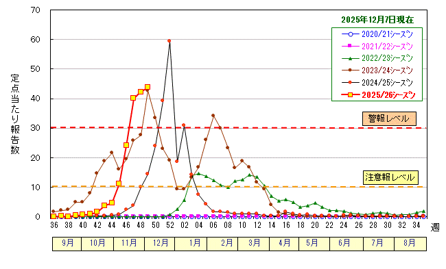 グラフ:インフルエンザ定点当たり報告数の推移(広島市)