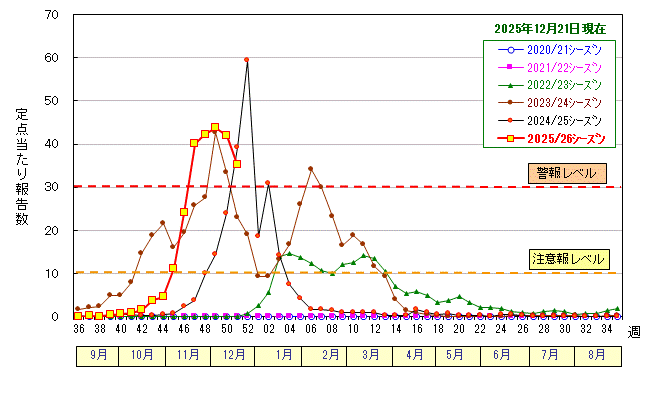 グラフ：インフルエンザ定点当たり報告数の推移（広島市）