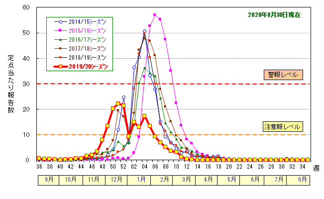 グラフ：インフルエンザ定点当たり報告数の推移(2019/20シーズン)