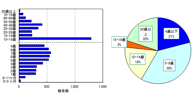 グラフ：年齢階層別報告数の推移(2019/20シーズン)