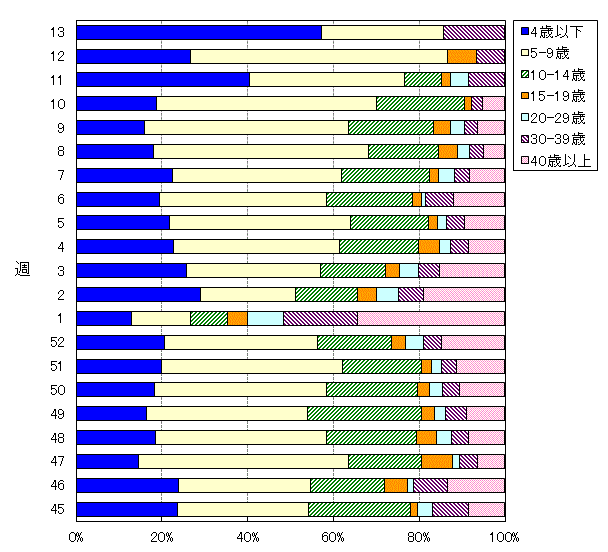 グラフ：年齢階層別構成比の推移(2019/20シーズン)