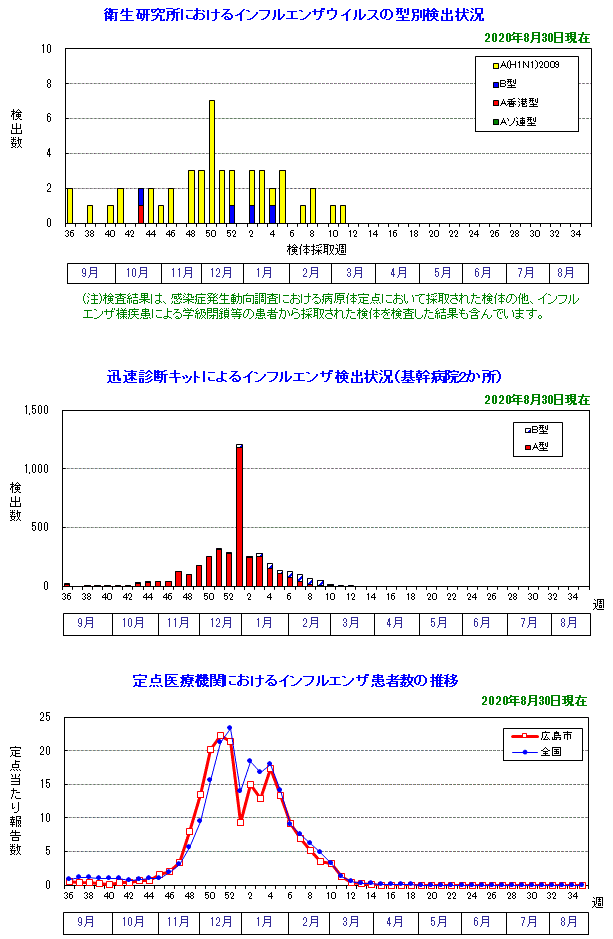グラフ：インフルエンザウイルス検出状況(2019/20シーズン)