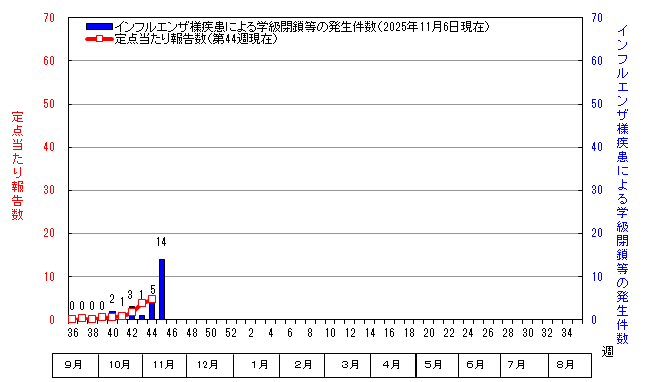 グラフ:インフルエンザ定点当たり報告数と学級閉鎖等の発生件数