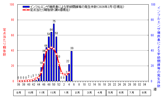 グラフ:インフルエンザ定点当たり報告数と学級閉鎖等の発生件数