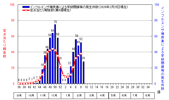 グラフ:インフルエンザ定点当たり報告数と学級閉鎖等の発生件数