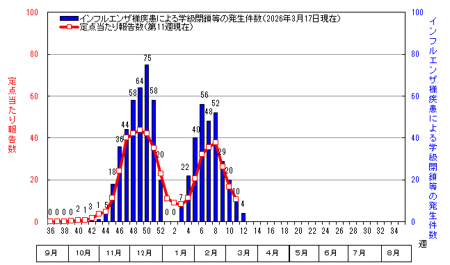 グラフ:インフルエンザ定点当たり報告数と学級閉鎖等の発生件数