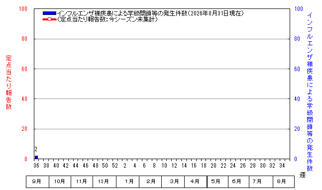 グラフ：インフルエンザ定点当たり報告数と学級閉鎖等の発生件数