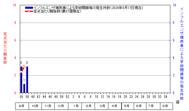 グラフ：インフルエンザ定点当たり報告数と学級閉鎖等の発生件数