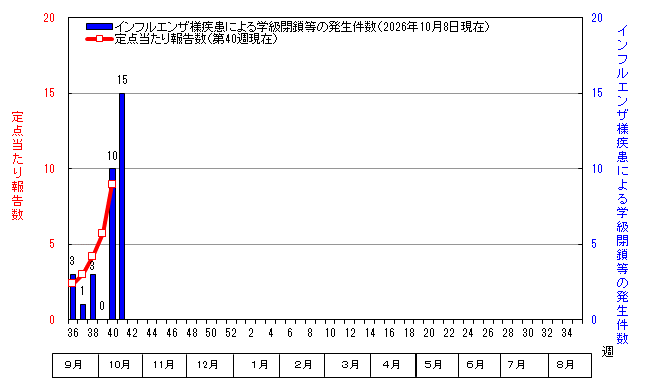 グラフ:インフルエンザ定点当たり報告数と学級閉鎖等の発生件数