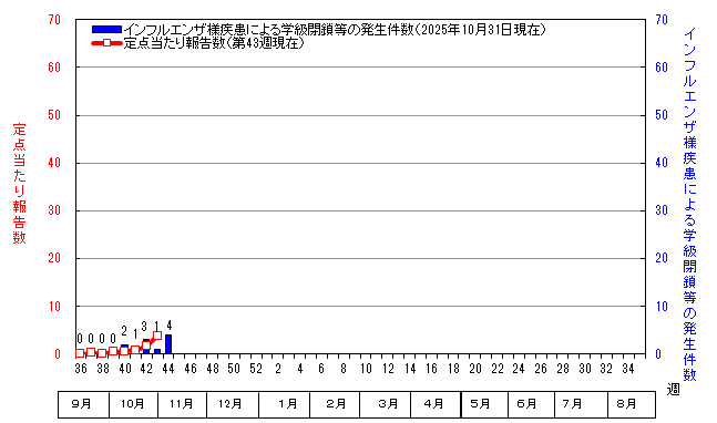 グラフ：インフルエンザ定点当たり報告数と学級閉鎖等の発生件数