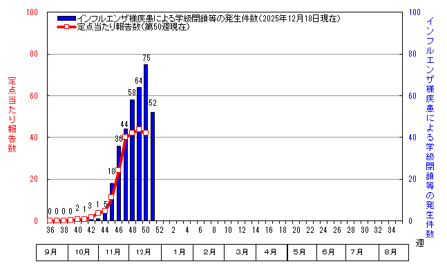 グラフ:インフルエンザ定点当たり報告数と学級閉鎖等の発生件数