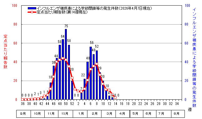 グラフ：インフルエンザ定点当たり報告数と学級閉鎖等の発生件数