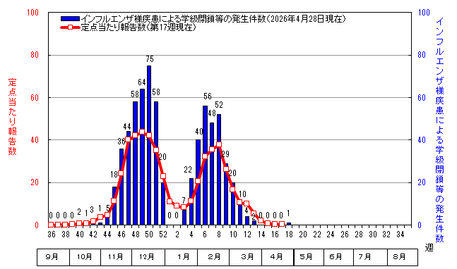 グラフ：インフルエンザ定点当たり報告数と学級閉鎖等の発生件数