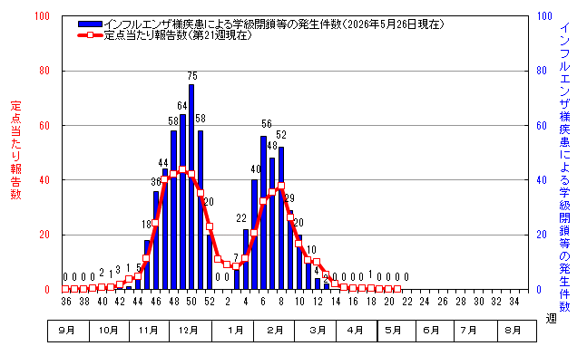グラフ:インフルエンザ定点当たり報告数と学級閉鎖等の発生件数
