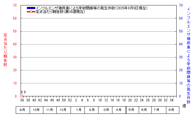 グラフ：インフルエンザ定点当たり報告数と学級閉鎖等の発生件数