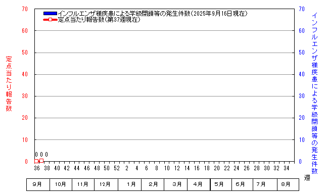 グラフ：インフルエンザ定点当たり報告数と学級閉鎖等の発生件数