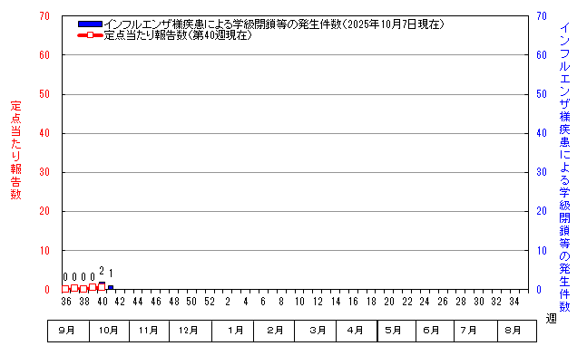 グラフ：インフルエンザ定点当たり報告数と学級閉鎖等の発生件数