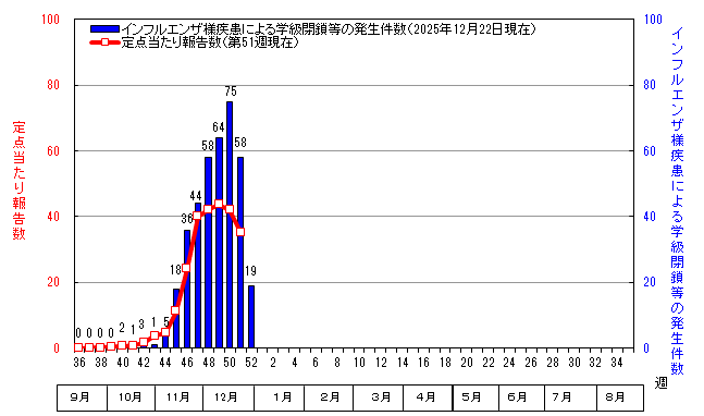 グラフ：インフルエンザ定点当たり報告数と学級閉鎖等の発生件数