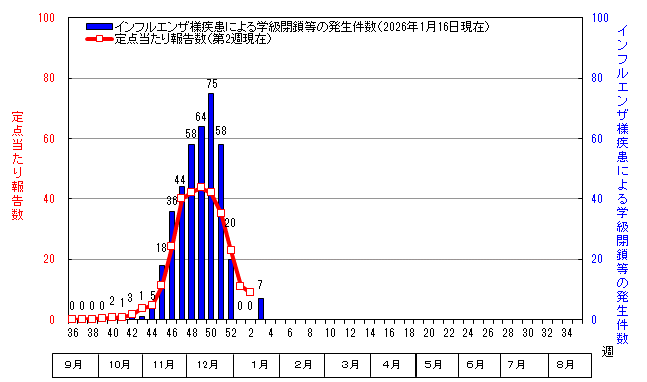 グラフ：インフルエンザ定点当たり報告数と学級閉鎖等の発生件数