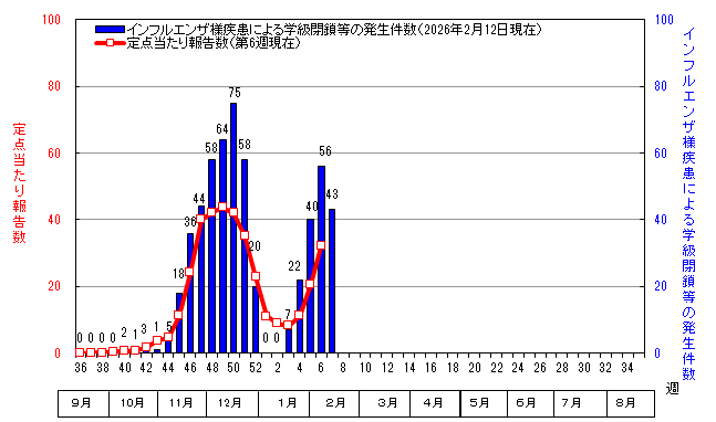 グラフ：インフルエンザ定点当たり報告数と学級閉鎖等の発生件数