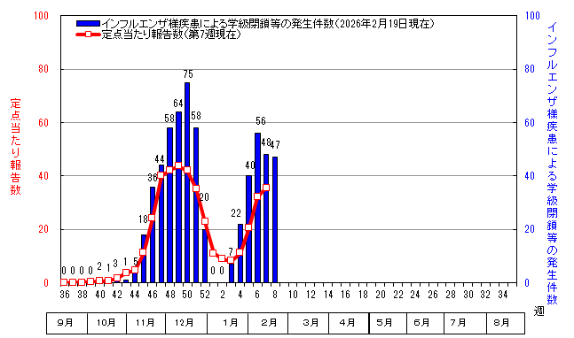 グラフ:インフルエンザ定点当たり報告数と学級閉鎖等の発生件数