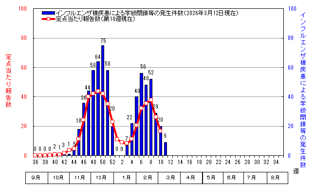 グラフ：インフルエンザ定点当たり報告数と学級閉鎖等の発生件数