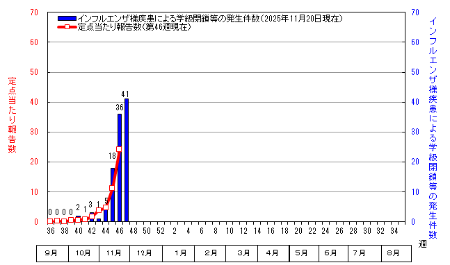 グラフ：インフルエンザ定点当たり報告数と学級閉鎖等の発生件数