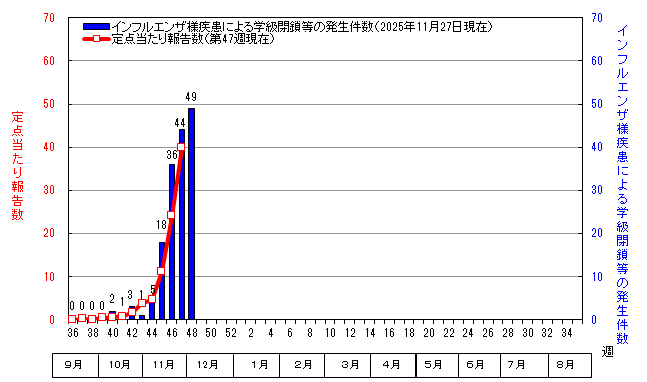 グラフ：インフルエンザ定点当たり報告数と学級閉鎖等の発生件数