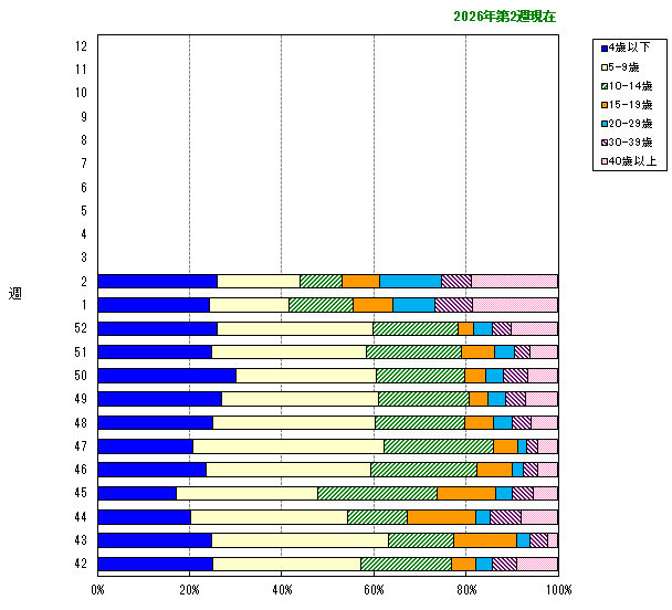 グラフ：年齢階層別構成比の推移（今シーズン）
