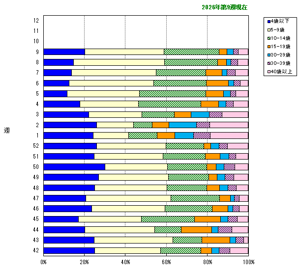 グラフ：年齢階層別構成比の推移（今シーズン）