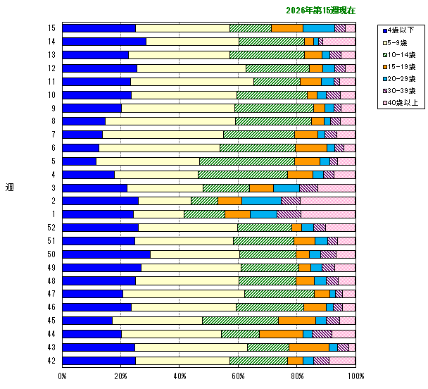 グラフ：年齢階層別構成比の推移（今シーズン）