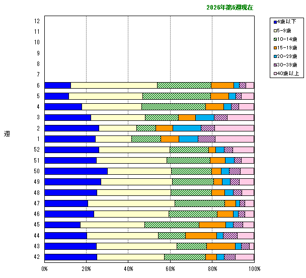グラフ：年齢階層別構成比の推移（今シーズン）