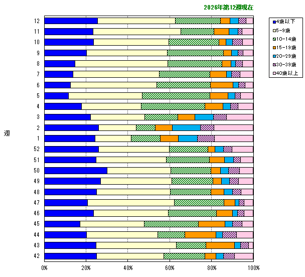 グラフ:年齢階層別構成比の推移(今シーズン)