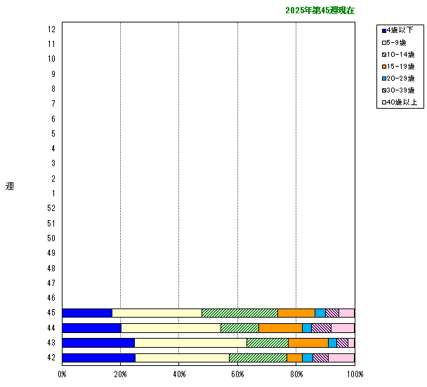 グラフ:年齢階層別構成比の推移(今シーズン)