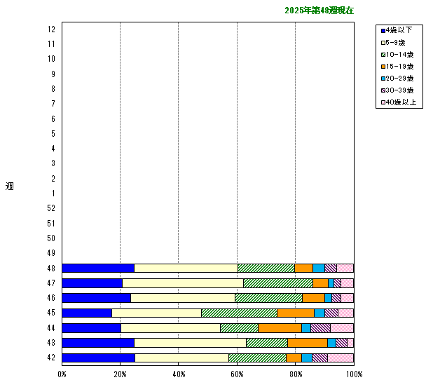グラフ：年齢階層別構成比の推移（今シーズン）