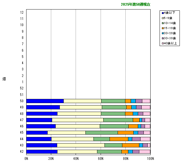 グラフ:年齢階層別構成比の推移(今シーズン)