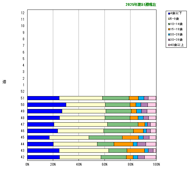 グラフ：年齢階層別構成比の推移（今シーズン）