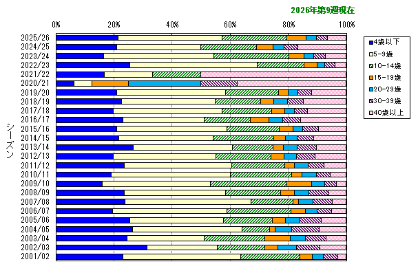 グラフ：年齢階層別構成比の推移（シーズン別推移）