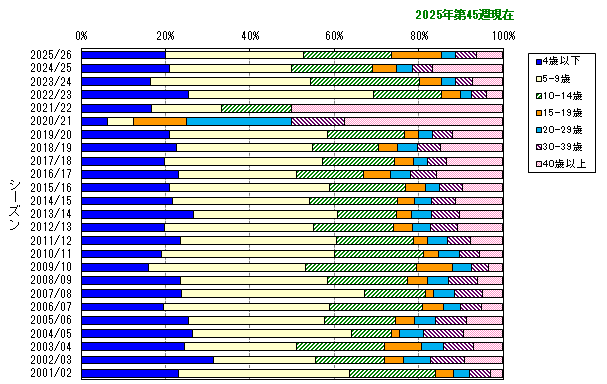 グラフ:年齢階層別構成比の推移(シーズン別推移)
